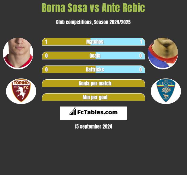 Borna Sosa vs Ante Rebic h2h player stats