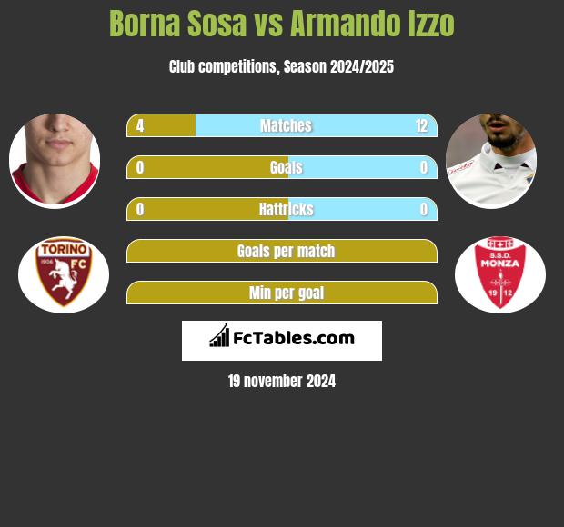 Borna Sosa vs Armando Izzo h2h player stats