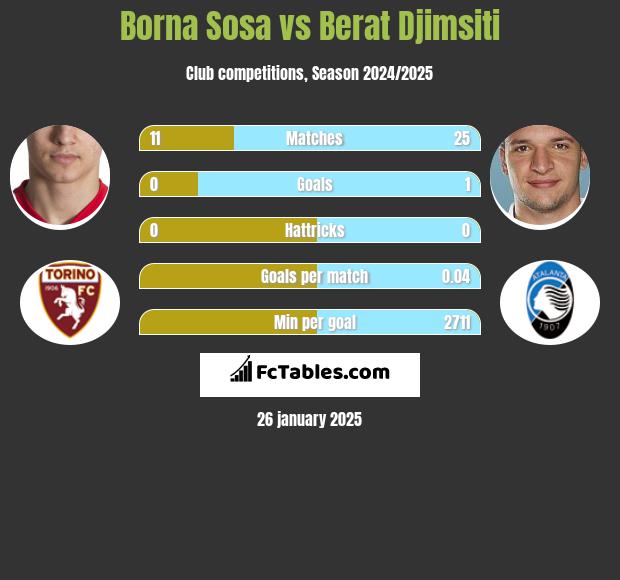 Borna Sosa vs Berat Djimsiti h2h player stats