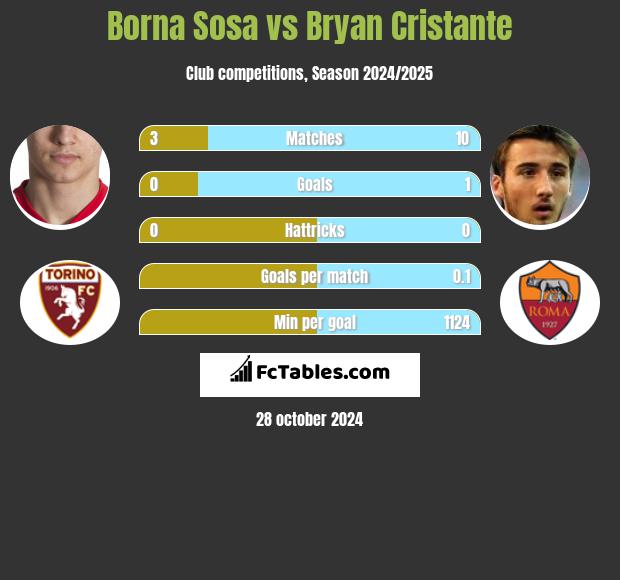 Borna Sosa vs Bryan Cristante h2h player stats