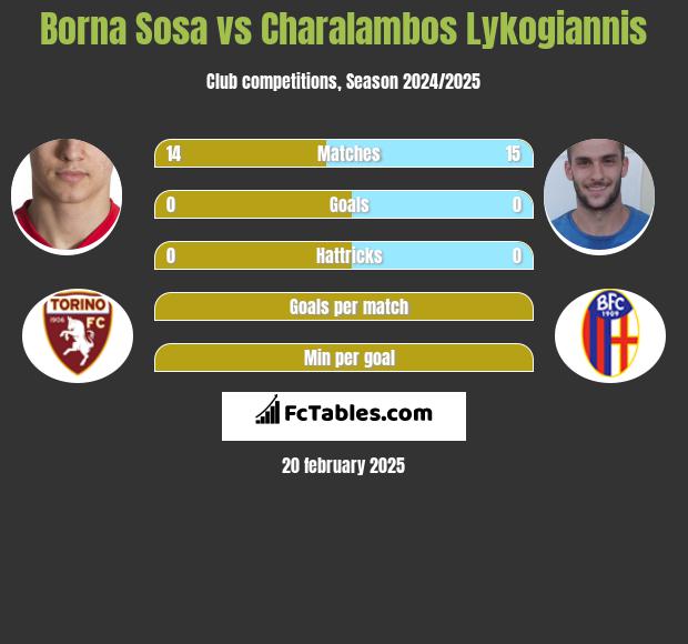 Borna Sosa vs Charalambos Lykogiannis h2h player stats