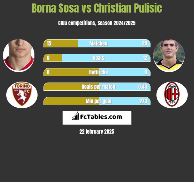 Borna Sosa vs Christian Pulisic h2h player stats