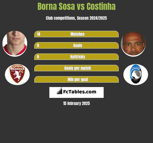 Borna Sosa vs Costinha h2h player stats