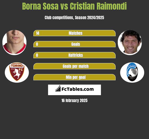 Borna Sosa vs Cristian Raimondi h2h player stats