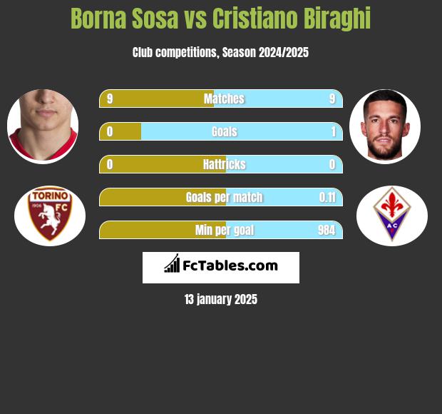 Borna Sosa vs Cristiano Biraghi h2h player stats