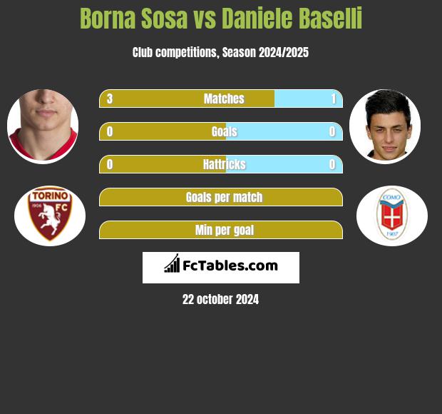 Borna Sosa vs Daniele Baselli h2h player stats