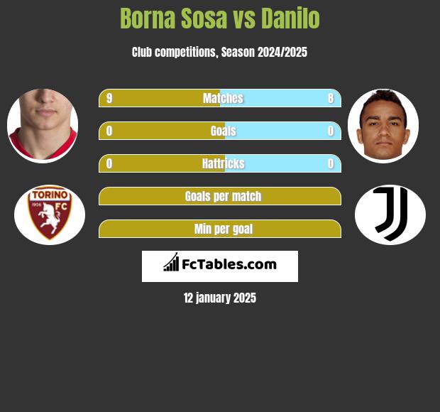 Borna Sosa vs Danilo h2h player stats