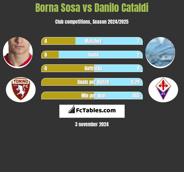 Borna Sosa vs Danilo Cataldi h2h player stats