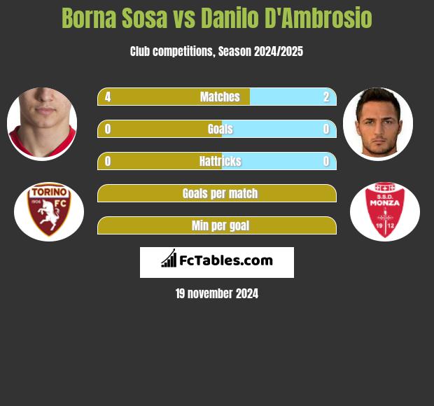 Borna Sosa vs Danilo D'Ambrosio h2h player stats