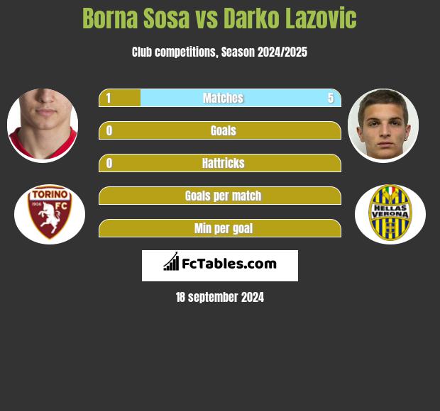 Borna Sosa vs Darko Lazovic h2h player stats