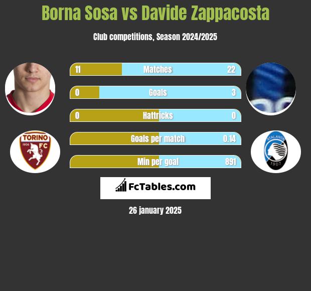 Borna Sosa vs Davide Zappacosta h2h player stats