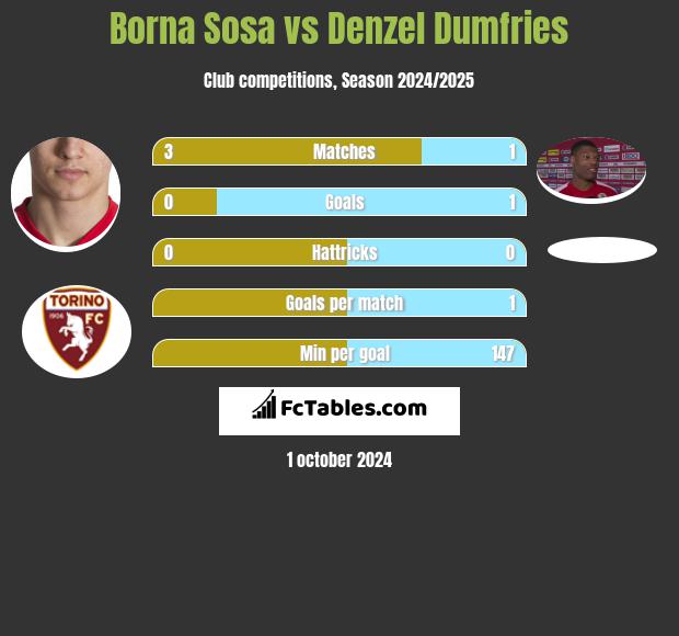 Borna Sosa vs Denzel Dumfries h2h player stats