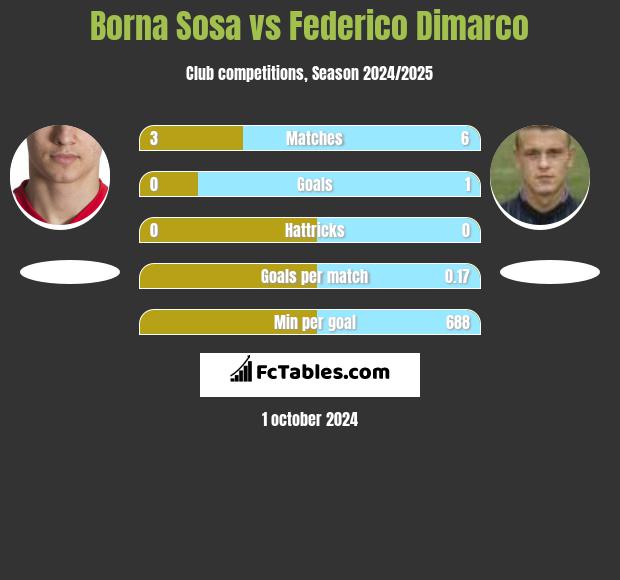 Borna Sosa vs Federico Dimarco h2h player stats