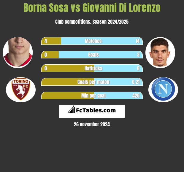 Borna Sosa vs Giovanni Di Lorenzo h2h player stats