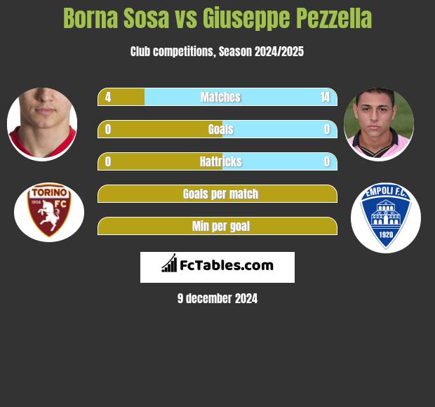 Borna Sosa vs Giuseppe Pezzella h2h player stats