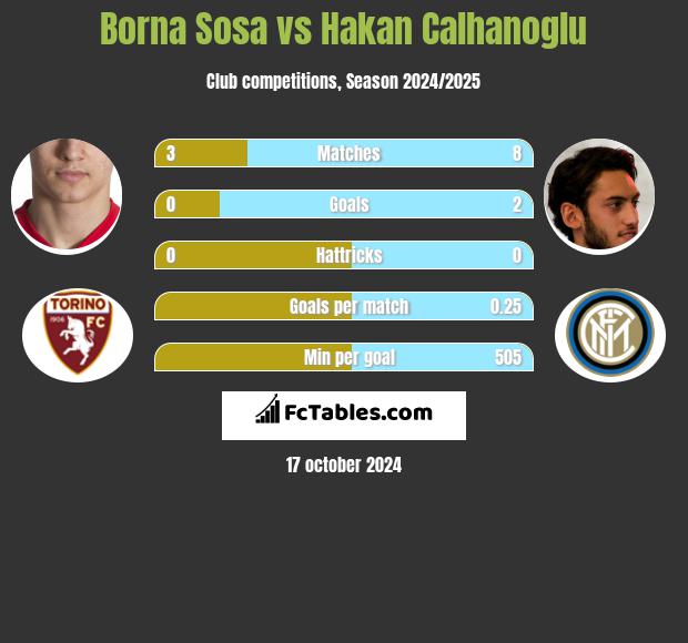 Borna Sosa vs Hakan Calhanoglu h2h player stats