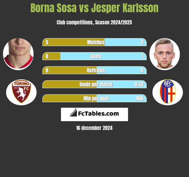 Borna Sosa vs Jesper Karlsson h2h player stats