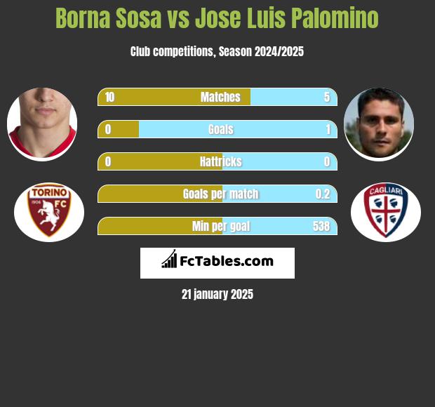 Borna Sosa vs Jose Luis Palomino h2h player stats