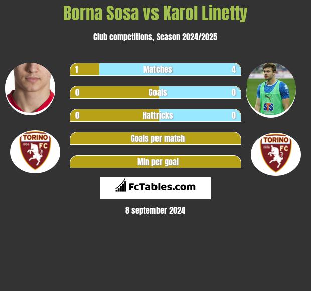 Borna Sosa vs Karol Linetty h2h player stats