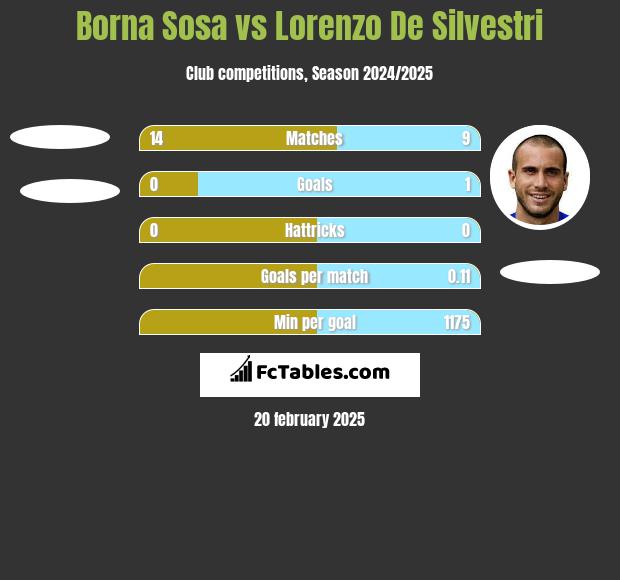 Borna Sosa vs Lorenzo De Silvestri h2h player stats