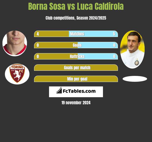 Borna Sosa vs Luca Caldirola h2h player stats