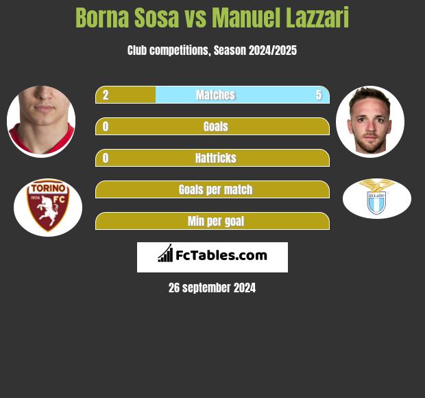 Borna Sosa vs Manuel Lazzari h2h player stats