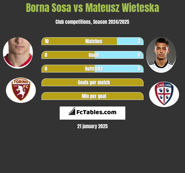 Borna Sosa vs Mateusz Wieteska h2h player stats