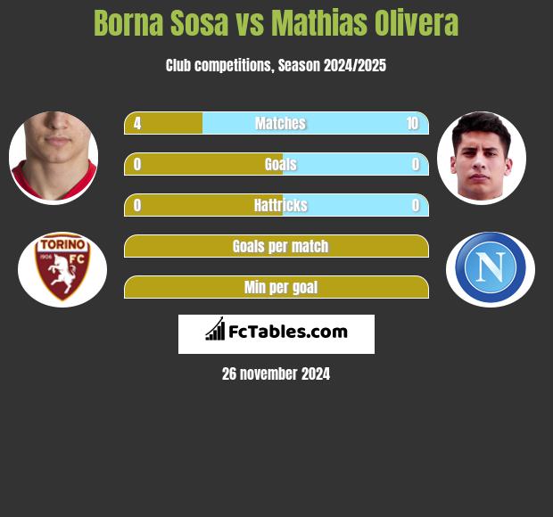 Borna Sosa vs Mathias Olivera h2h player stats