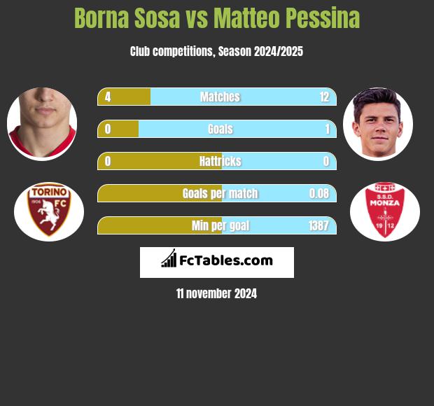 Borna Sosa vs Matteo Pessina h2h player stats