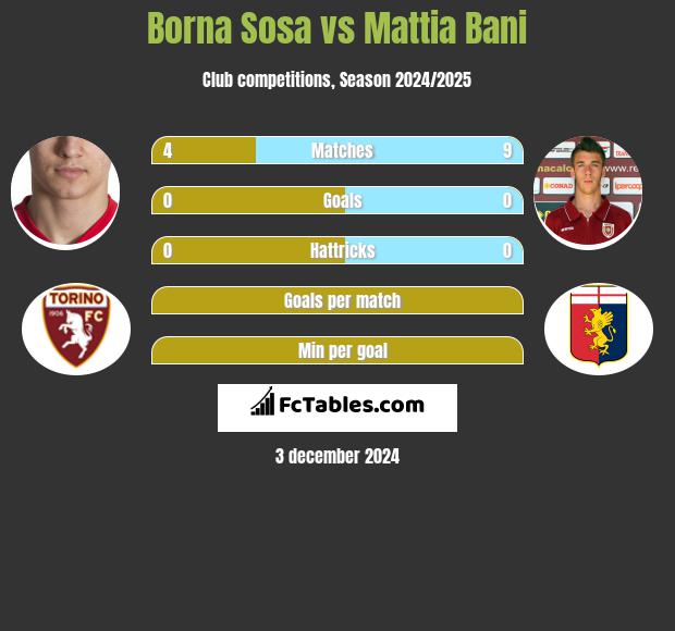 Borna Sosa vs Mattia Bani h2h player stats