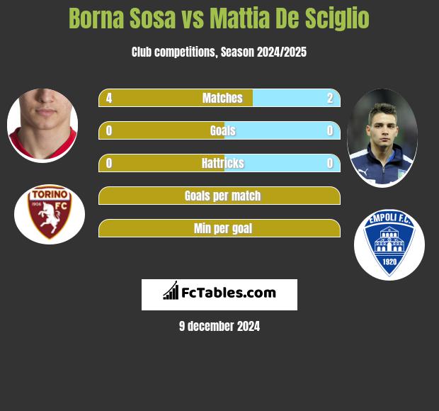 Borna Sosa vs Mattia De Sciglio h2h player stats