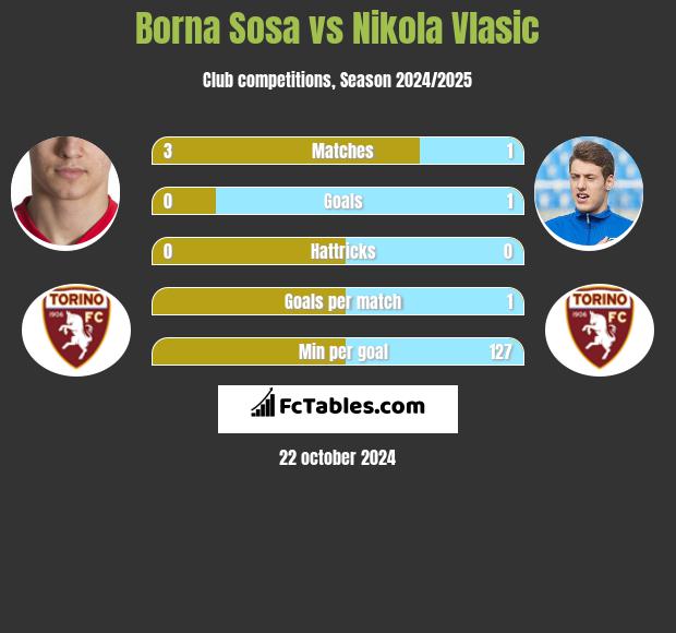 Borna Sosa vs Nikola Vlasic h2h player stats