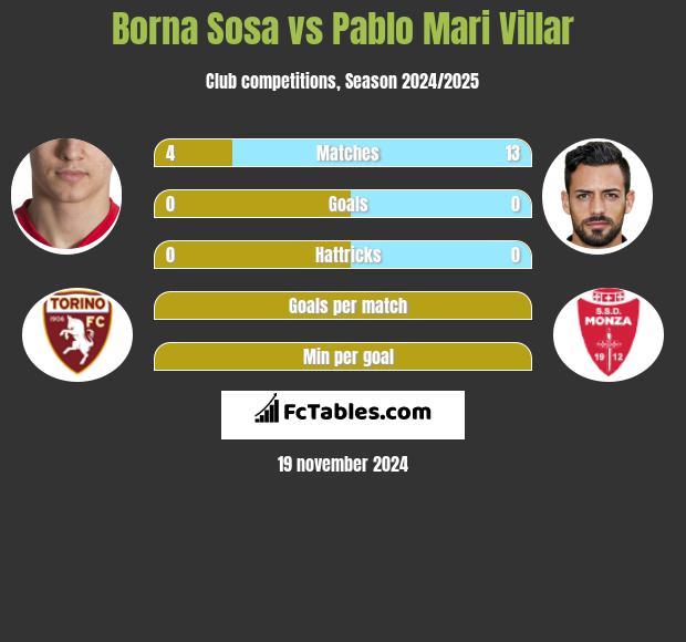 Borna Sosa vs Pablo Mari Villar h2h player stats