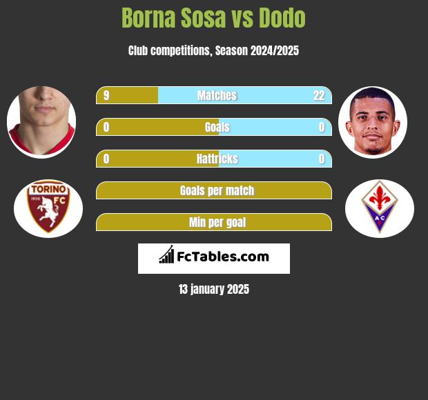 Borna Sosa vs Dodo h2h player stats