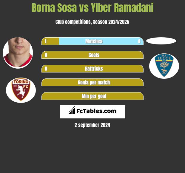 Borna Sosa vs Ylber Ramadani h2h player stats