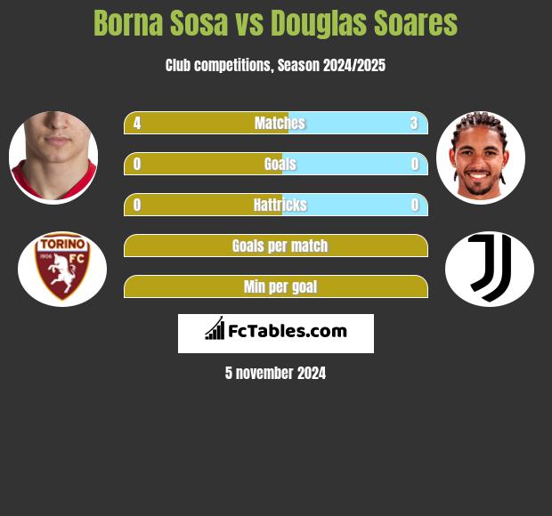 Borna Sosa vs Douglas Soares h2h player stats