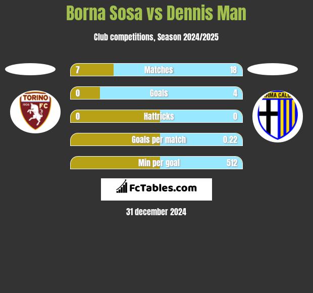 Borna Sosa vs Dennis Man h2h player stats