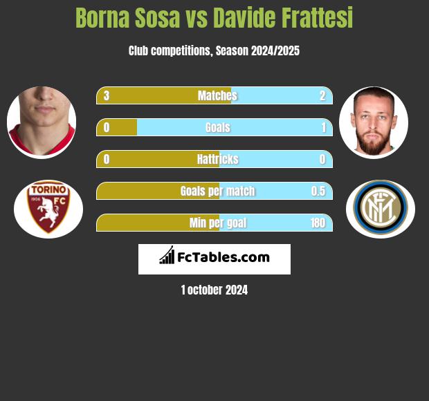 Borna Sosa vs Davide Frattesi h2h player stats