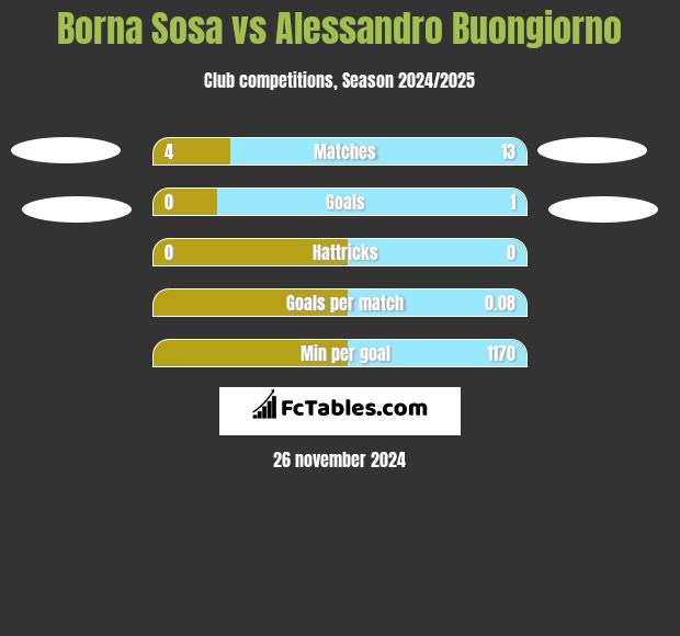 Borna Sosa vs Alessandro Buongiorno h2h player stats