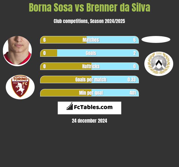 Borna Sosa vs Brenner da Silva h2h player stats