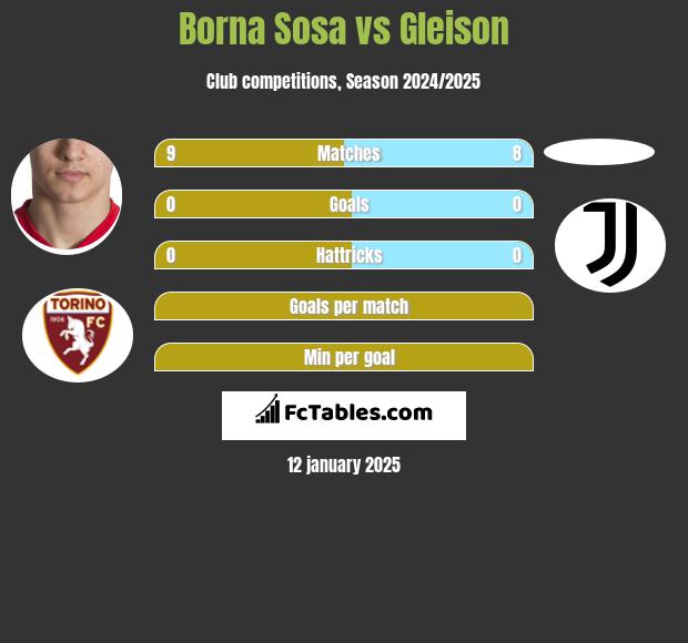 Borna Sosa vs Gleison h2h player stats