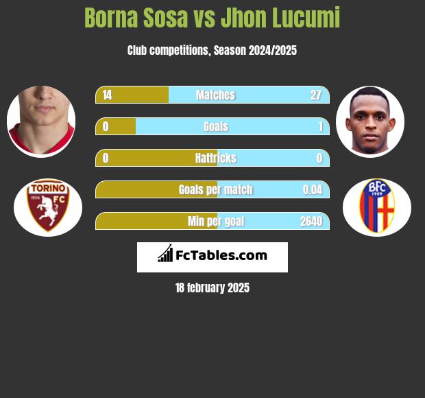 Borna Sosa vs Jhon Lucumi h2h player stats