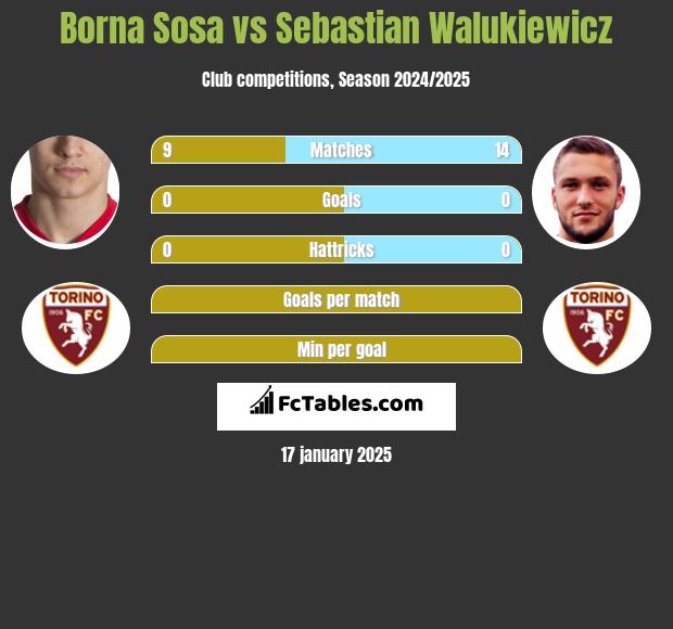 Borna Sosa vs Sebastian Walukiewicz h2h player stats