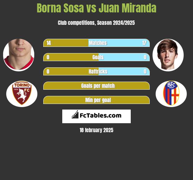 Borna Sosa vs Juan Miranda h2h player stats