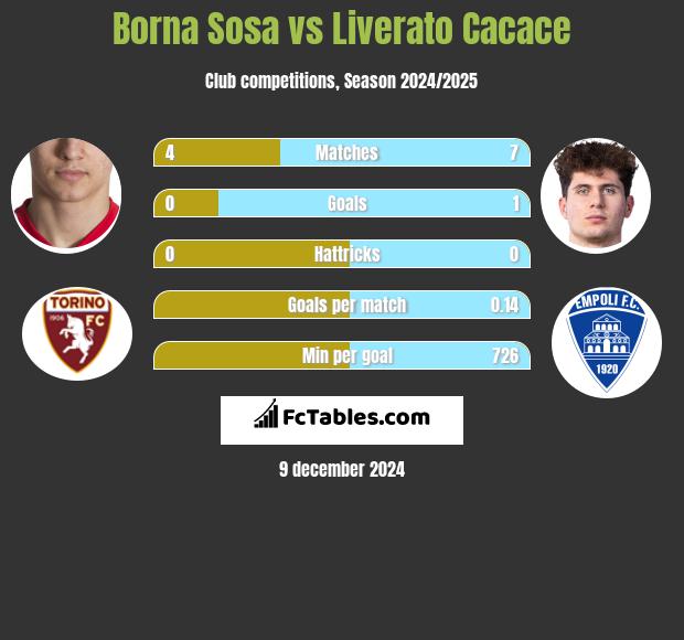 Borna Sosa vs Liverato Cacace h2h player stats