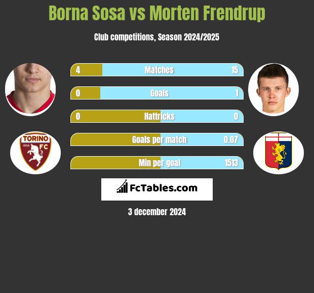 Borna Sosa vs Morten Frendrup h2h player stats