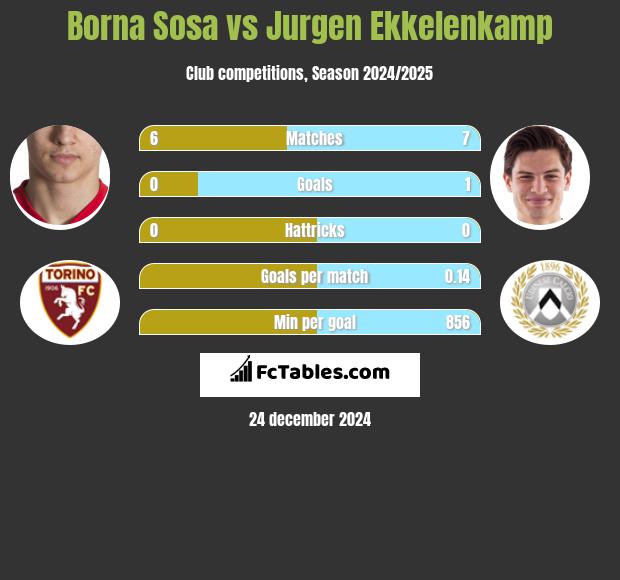 Borna Sosa vs Jurgen Ekkelenkamp h2h player stats