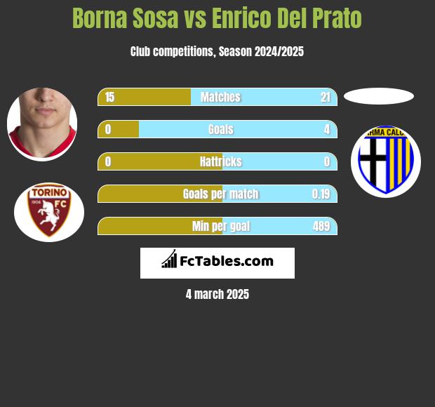 Borna Sosa vs Enrico Del Prato h2h player stats