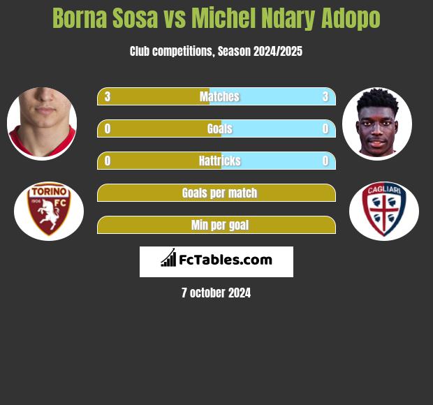 Borna Sosa vs Michel Ndary Adopo h2h player stats