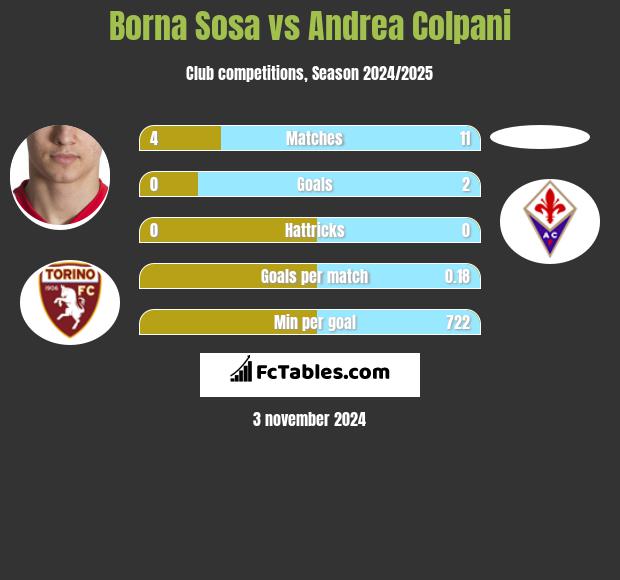 Borna Sosa vs Andrea Colpani h2h player stats